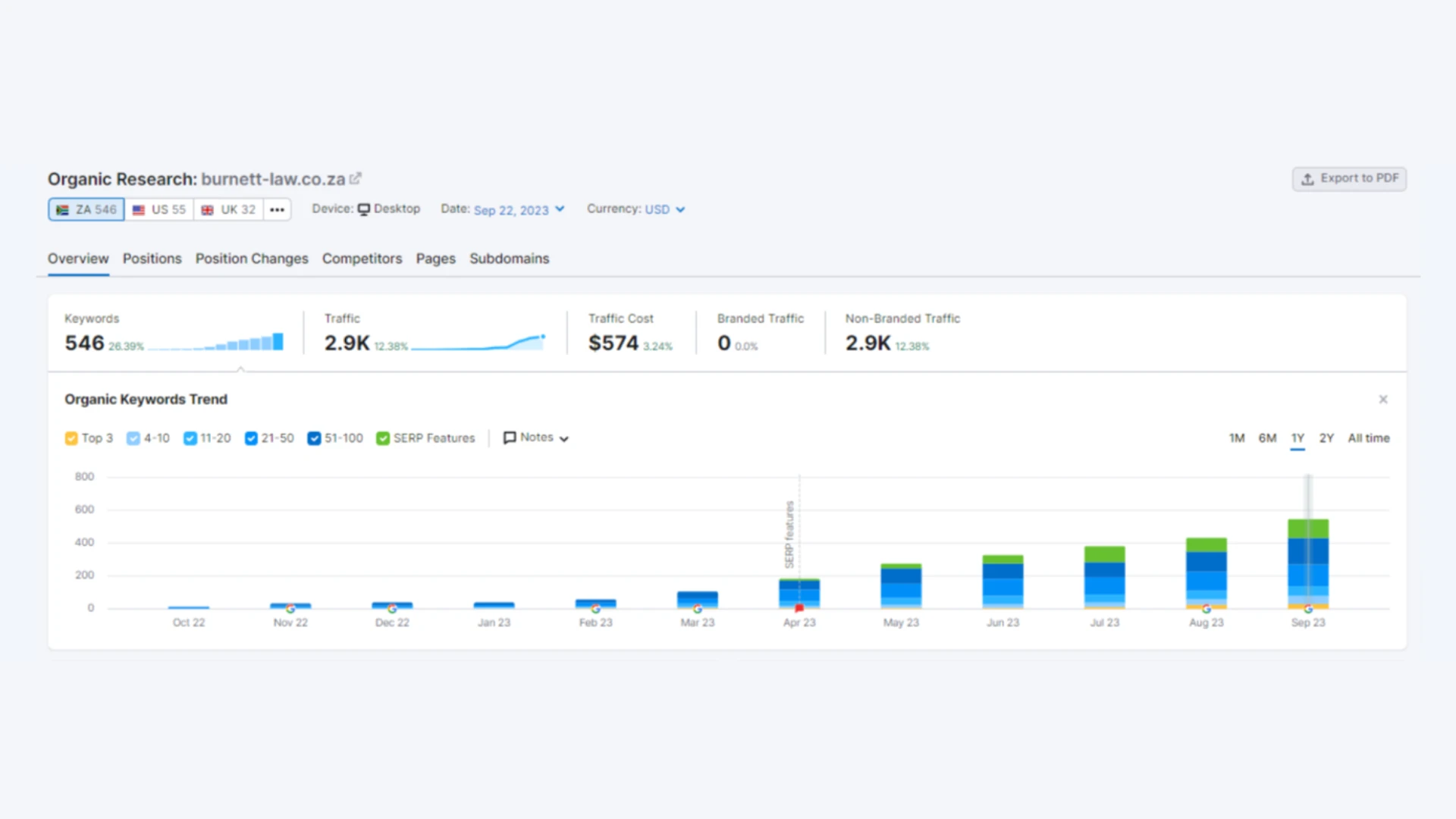 SEO Results - Organic Traffic & Keyword Increase