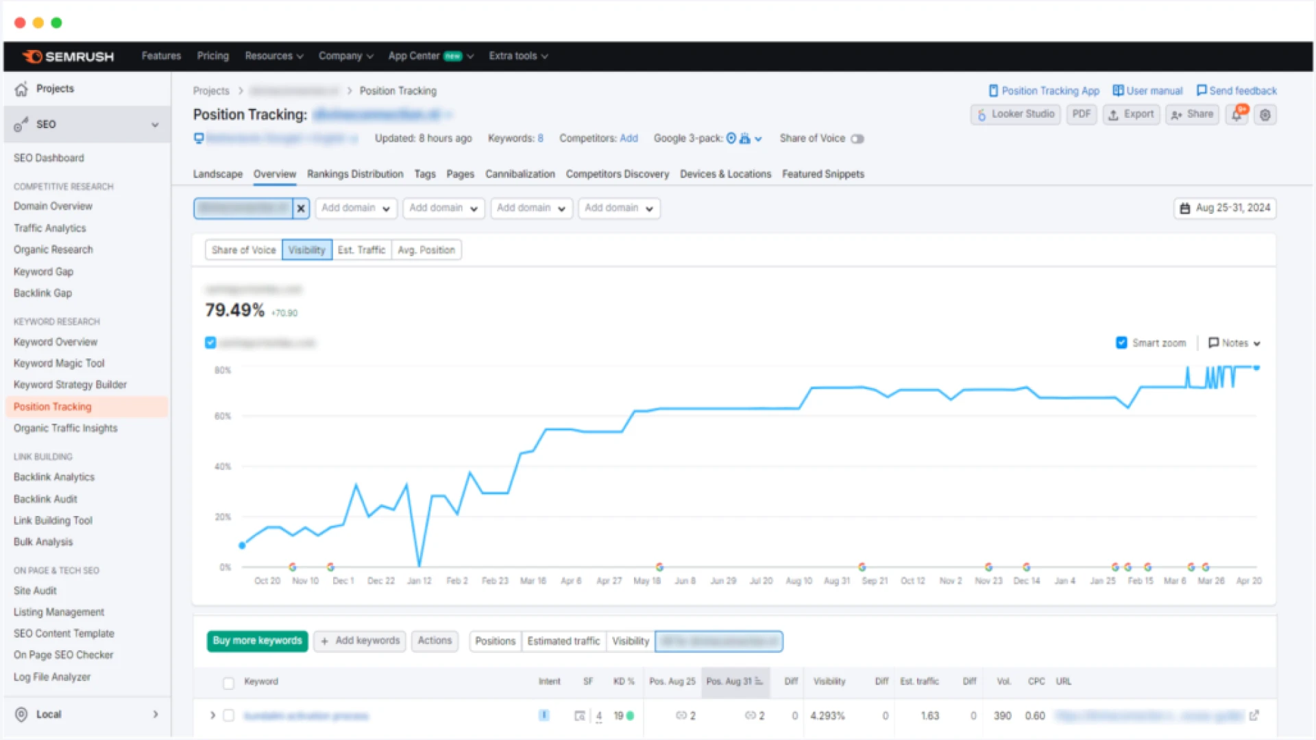 Graph indicating online organic growth from SEO