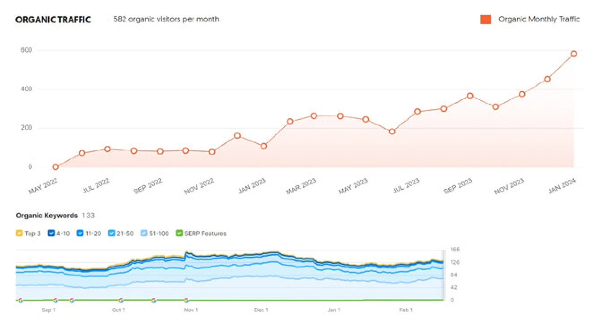 SEO Specialist Cape Town Results - Organic Traffic Increase