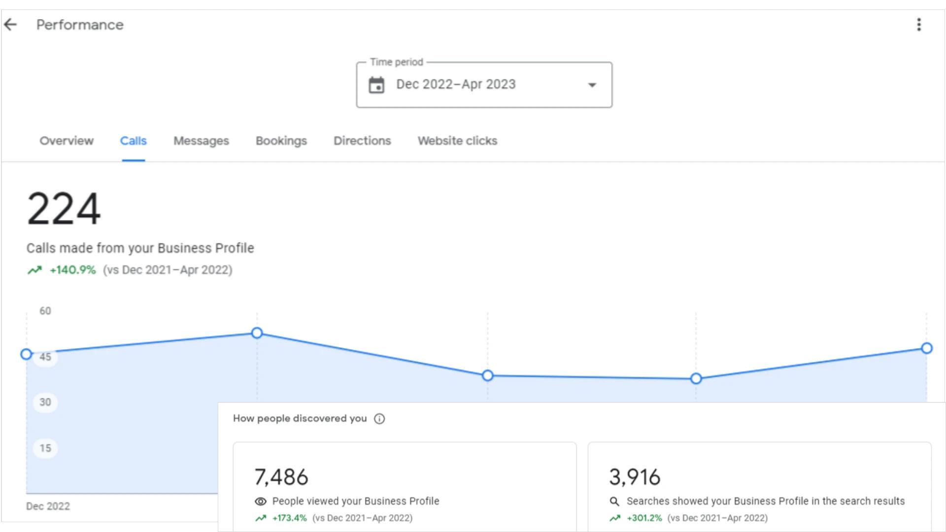 Graph indicating phone call growth generated from Google Business Profile